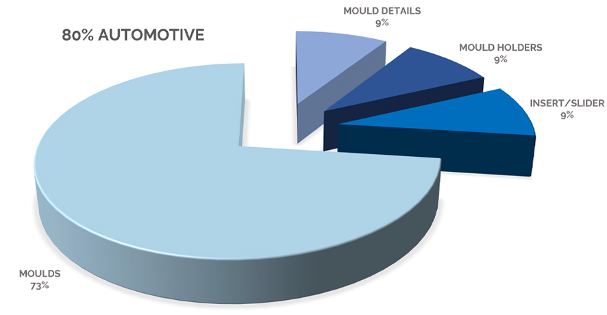 distribuzione del fatturato
